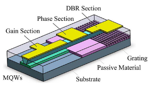 可调谐dbr激光器示意图